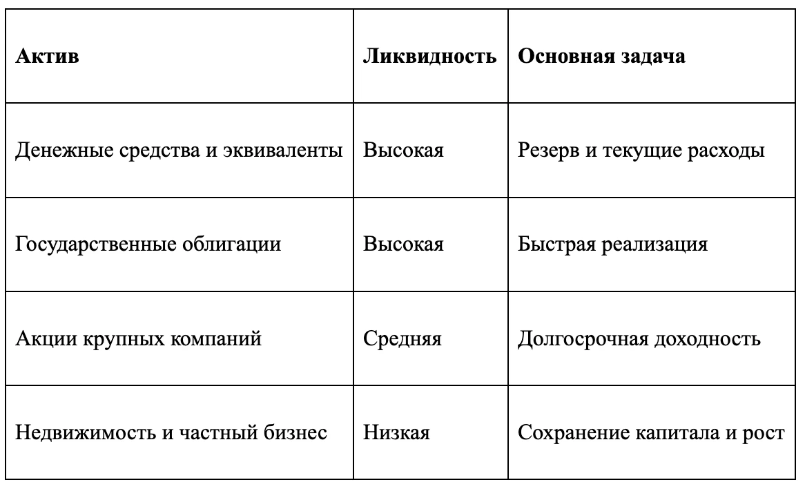 Как сочетать доходность и ликвидность, чтобы не продавать активы в неудачный момент Когда говорят об - изображение