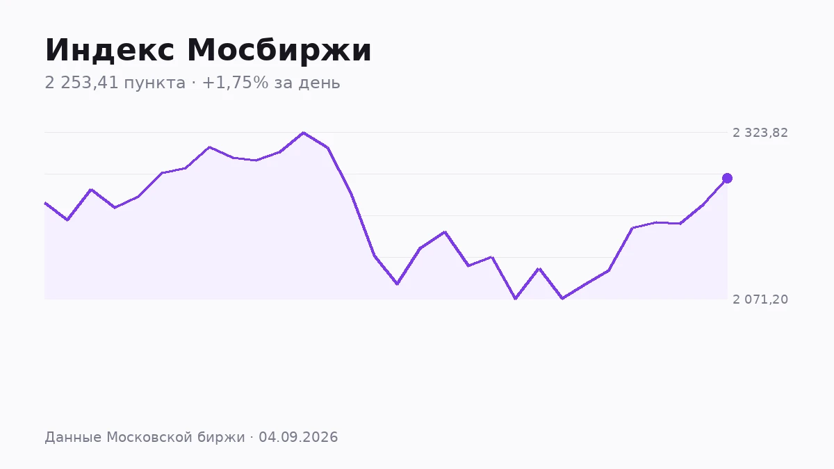 Индекс МосБиржи прошёл неделю по дневным свечам без резких провалов: понедельник открылся на 2 138,18 пункта, а - изображение