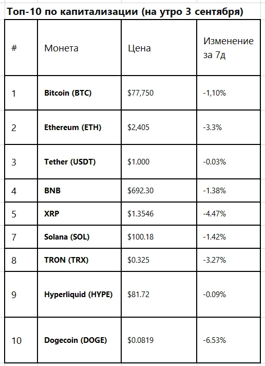 📉 BTC консолидируется у $77 700, рынок остывает после августовского ралли Доброе утро! После бурного августа - изображение