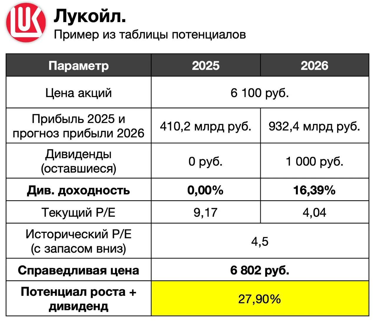 Друзья, за последние 2 месяца я обновил 54 финансовых модели по итогам отчетов за 1 пол. 2026 года, и свел - изображение
