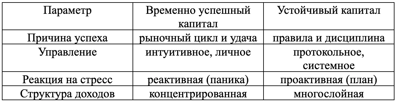 Рост капитала не всегда означает, что им эффективно управляют. Иногда результат объясняется удачной рыночной - изображение