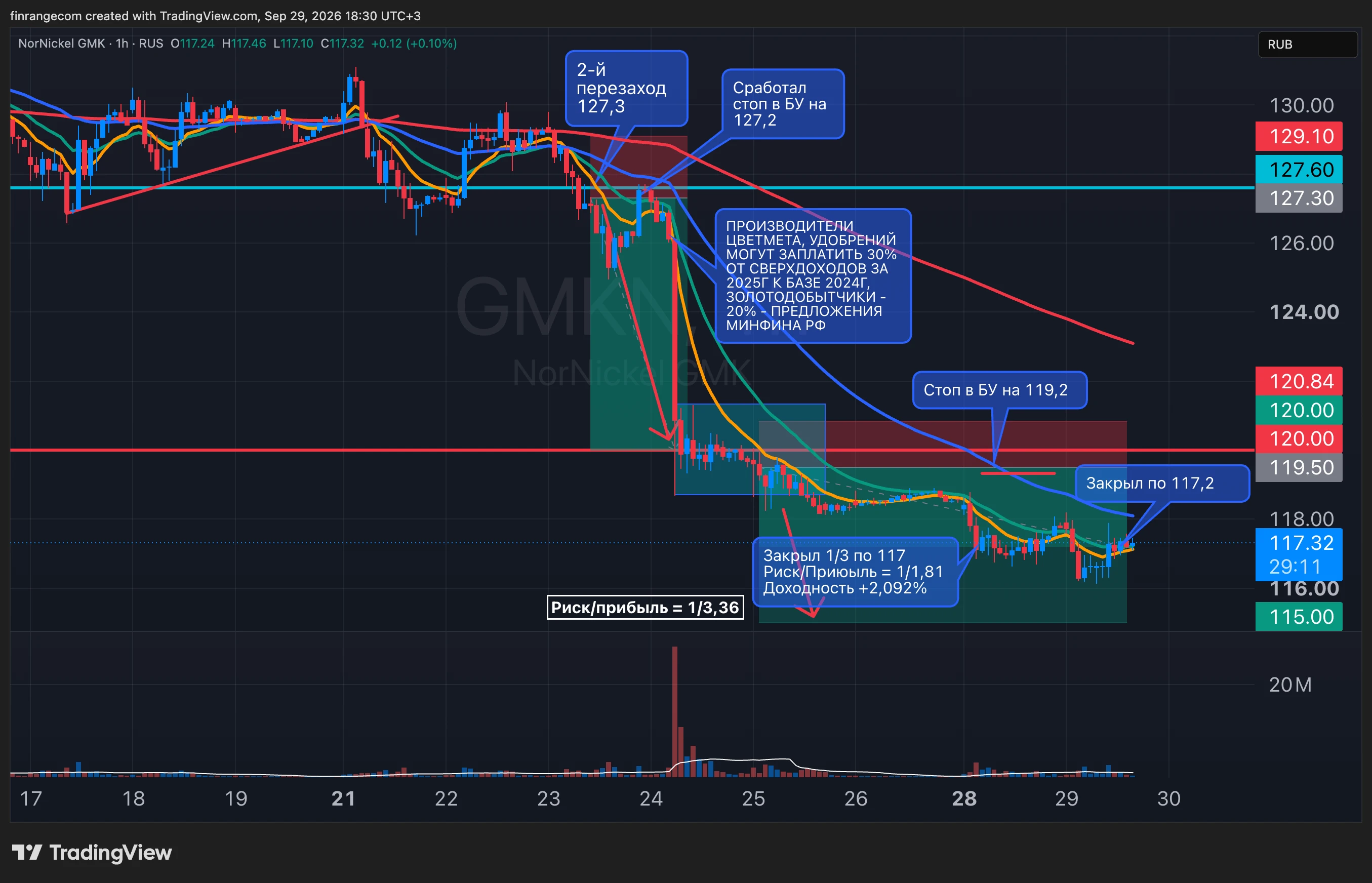 Тянул шорты #GMKN с пятницы, #NVTK с утра понедельника, #AFLT и #NLMK с сегодняшнего утра понедельника.Аккуратно - изображение