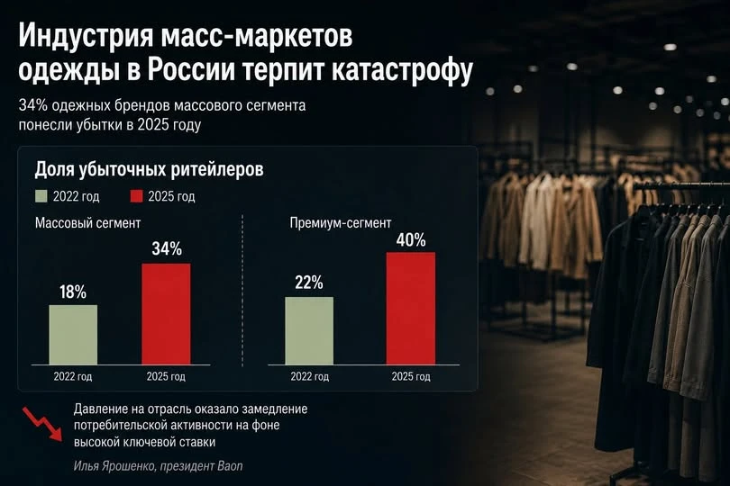 Уже 34% одежных брендов массового сегмента понесли убытки в 2025 году, посчитала Fashion Consulting Group. В - изображение