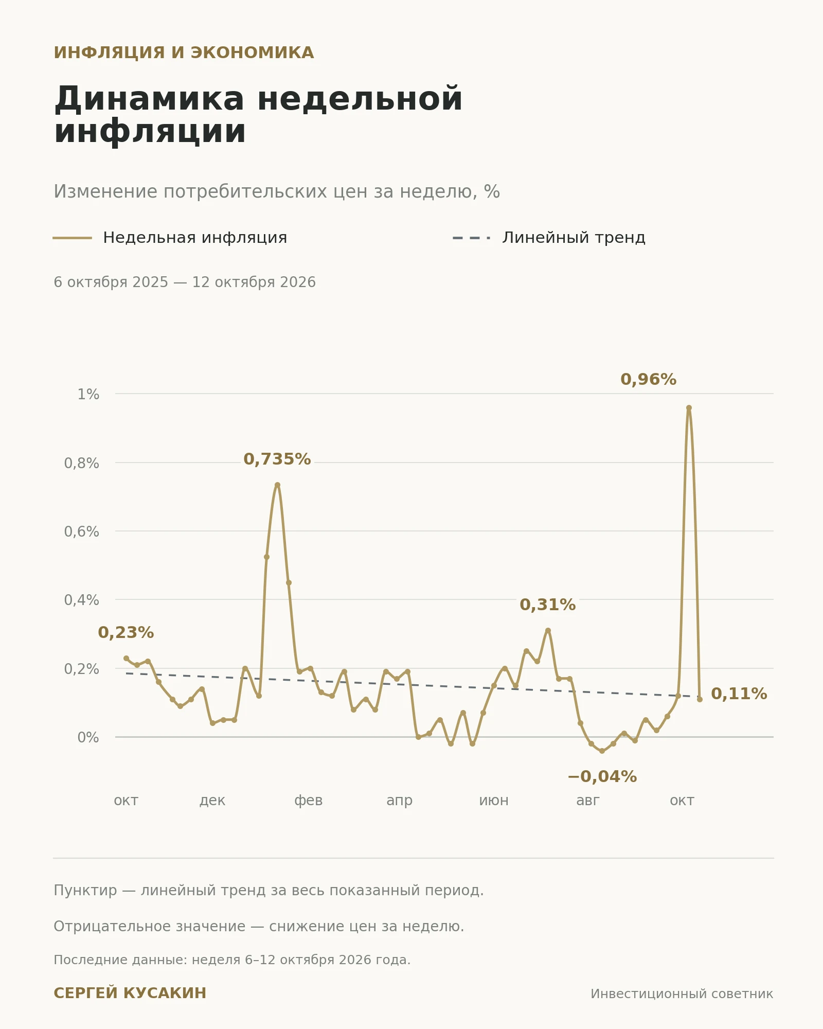 Инфляция вернулась к нормальным значениям после сильного роста на прошлой неделе. Ну как в норму... На прошлой - изображение