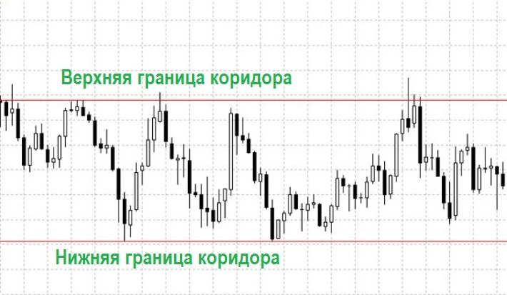 Коридор: зачем он нужен и как в нём торговать Многие новички ждут только трендов. А когда рынок встаёт в боковик - изображение