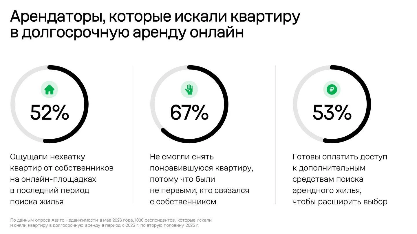 🔑 Аналитики Авито Недвижимости и OMI провели опрос среди арендаторов долгосрочного жилья и выяснили, что более - изображение