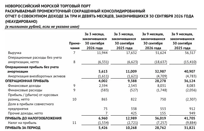 ▫️ Капитализация: 136,4 млрд / 7,1₽ за акцию ▫️ Выручка TTM: 71,8 млрд ₽ ▫️ EBITDA TTM: 44,7 млрд ₽ ▫️ Чистая - изображение