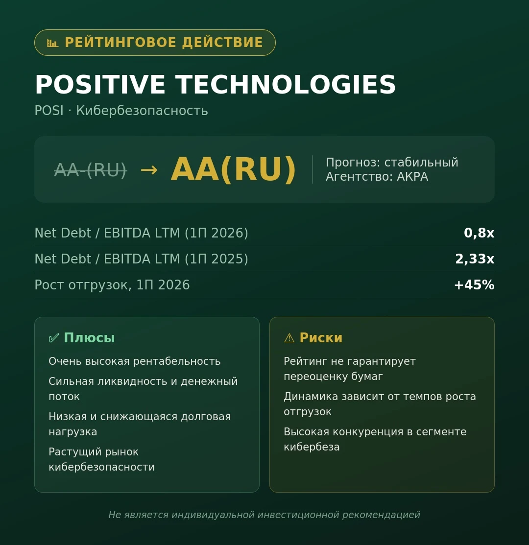 **🔺 АКРА повысило рейтинг Positive Technologies до AA(RU)** Агентство АКРА подняло кредитный рейтинг POSI с - изображение