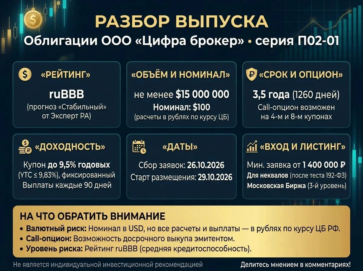 Разбор выпуска облигаций ООО «Цифра брокер» серии П02-01 Друзья, делюсь разбором параметров предстоящего - изображение