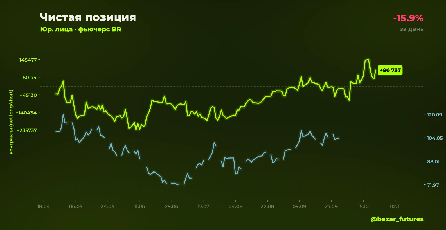 ⚡ Изменение открытого интереса 🔴⬇️ BR: шорт юрлица -15.9% Объём позиции: 42 956 контрактов (было 51 092) 📍 - изображение