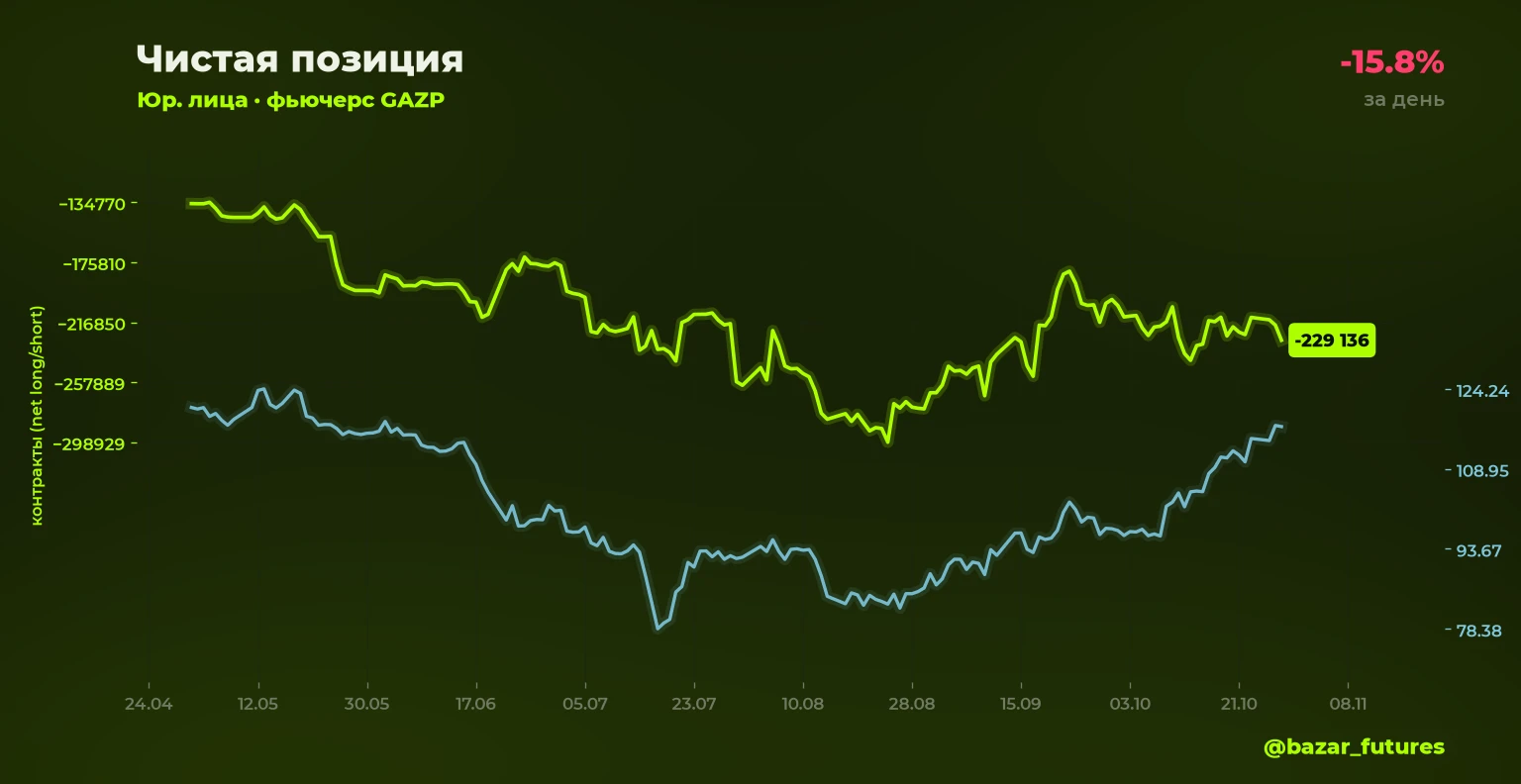⚡ Изменение открытого интереса 🔴⬇️ GAZP: лонг юрлица -15.8% Объём позиции: 63 619 контрактов (было 75 600) 📍 - изображение