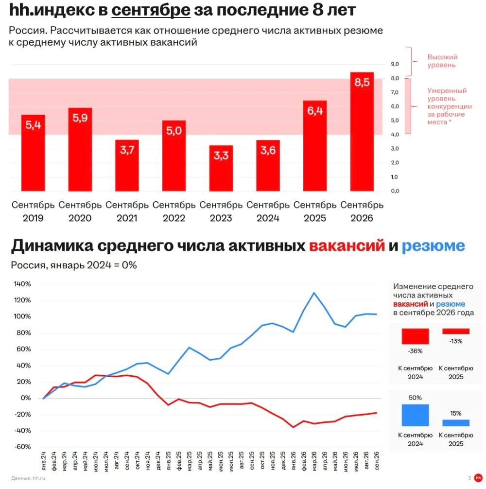 Давно не писал про индекс HH🔖, но могу сделать несколько субъективных наблюдений по итогам 9 месяцев 2026 года: - изображение