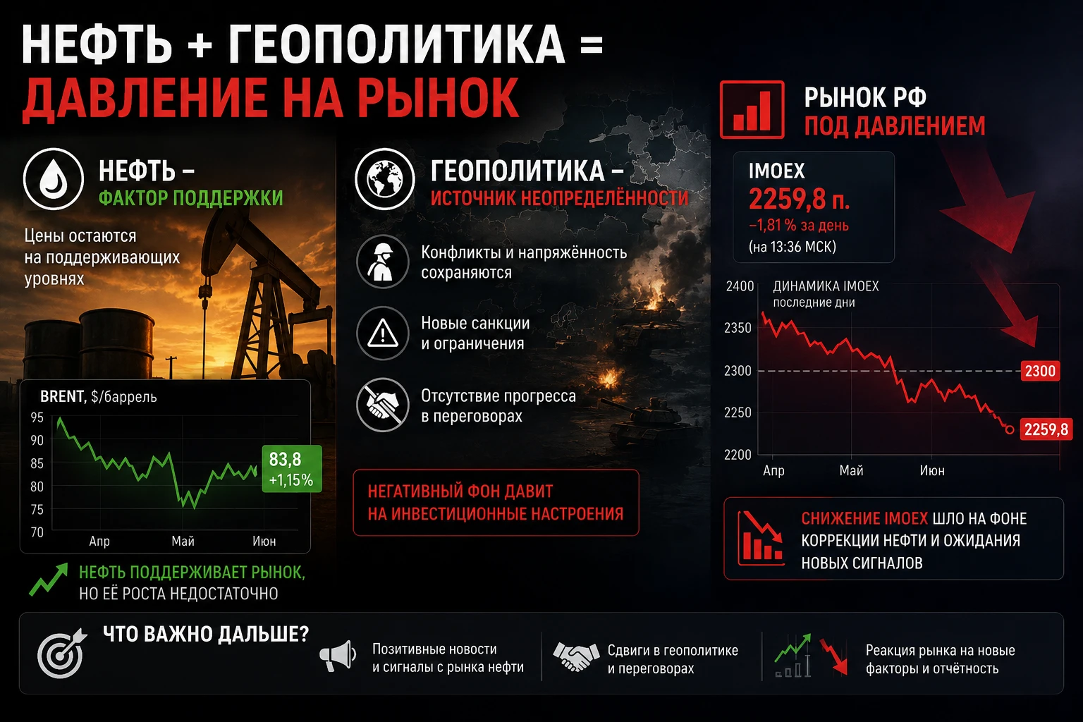 3 🛢 Нефть + геополитика = давление на рынок Нефть — фактор поддержки, но её роста недостаточно: давит - изображение