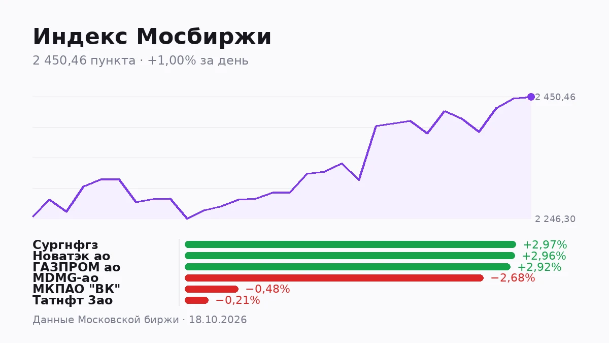 Сегодня индекс Мосбиржи закрылся на 2450,46 пункта, прибавив за день 1,0%. Внутри рынка рост распределился - изображение