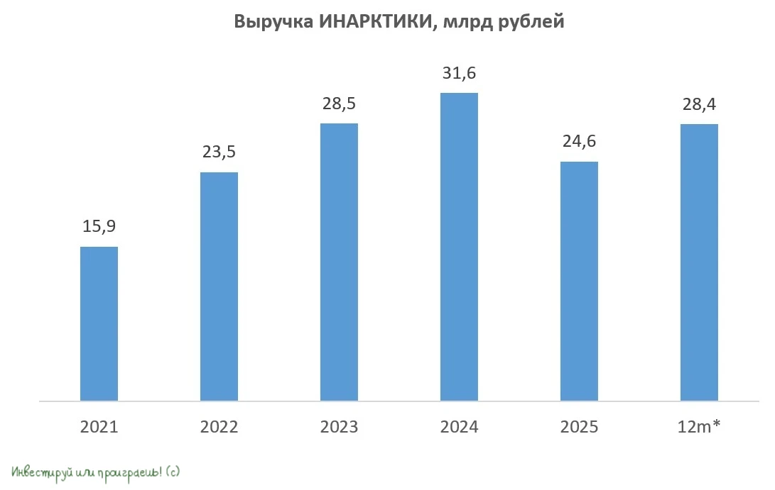 🦈 Компания ИНАРКТИКА ( $AQUA ) на этой неделе представила свои операционные результаты за 6 мес. 2026 года, а - изображение