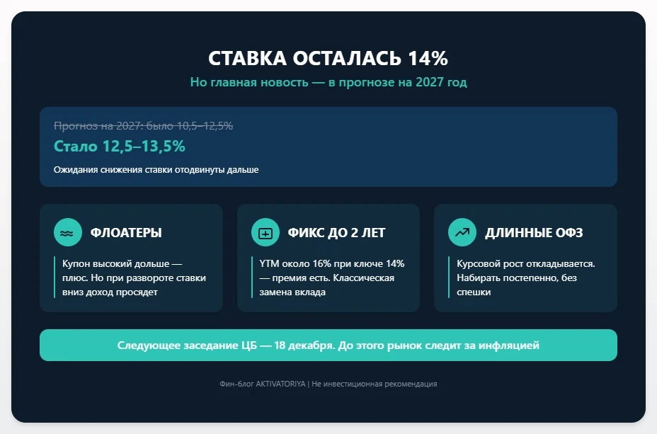 Главная новость 23 октября — не то, что ставку оставили на месте (это второй раз подряд). Главная — в таблице - изображение