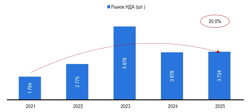 в 2021–2025 гг. демонстрировал устойчивое расширение, однако характер его развития существенно отличался от - изображение