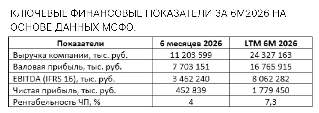 🧮 Отчётность HENDERSON по МСФО за 6 мес. 2026 года вскрыла системные проблемы компании, которые выходят далеко - изображение