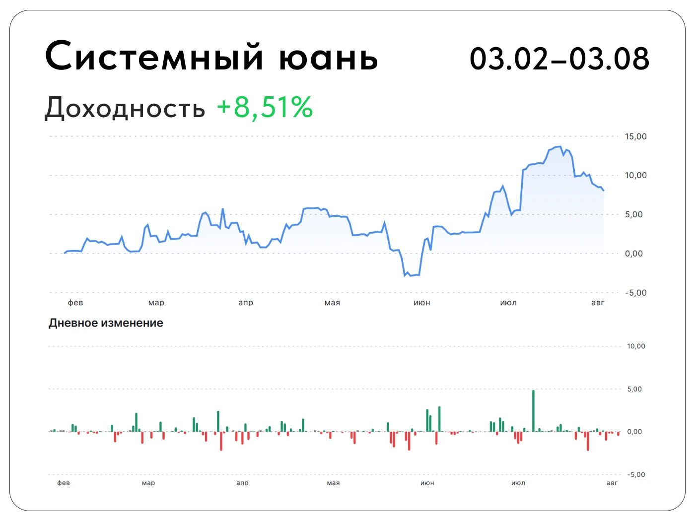 3 августа «Системному юаню» исполнилось полгода. Рубеж, после которого можно с осторожностью сделать выводы об - изображение