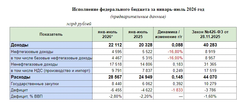 #бюджет2026 Минфин отчитался за январь–июль. Доходы выросли до 22,11 трлн руб. (+8,8% г/г), расходы — до 28,57 - изображение