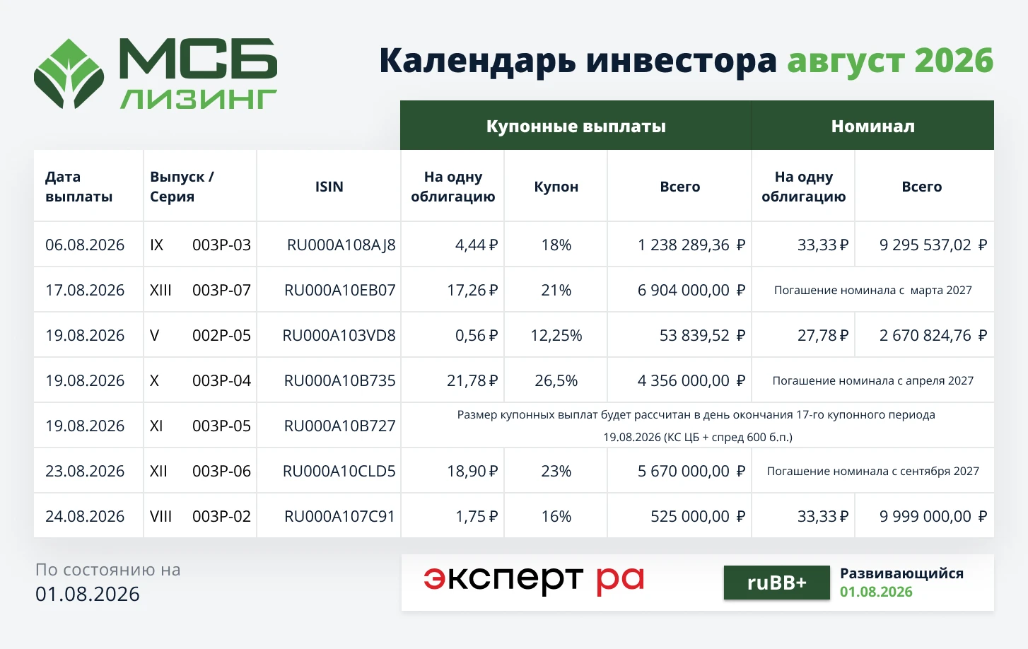 Уважаемые инвесторы, публикуем #календарь_инвестора на август 2026 🔹 06.08.2026: IX выпуск - серия 003Р-03 // - изображение
