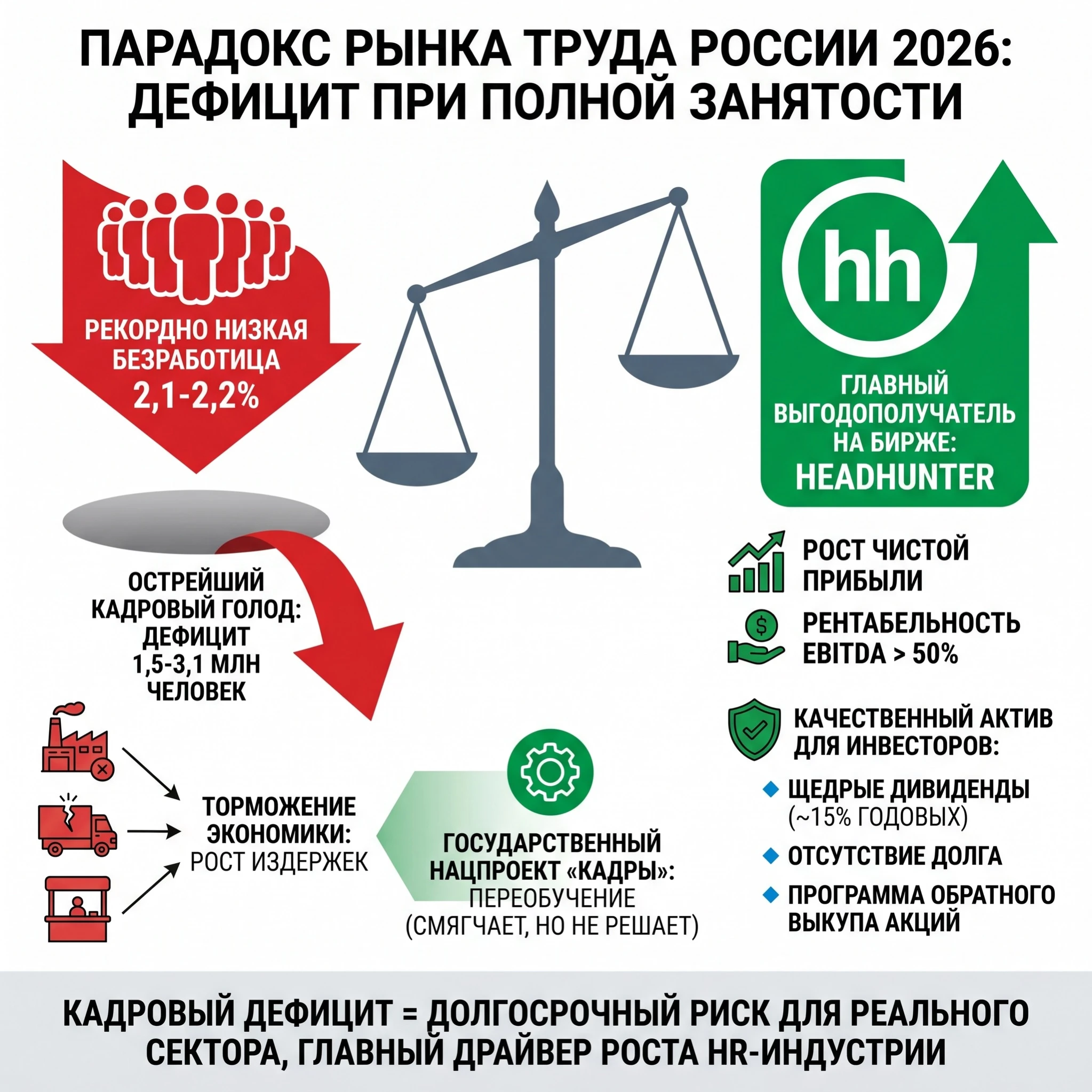 27.05.2026г. 🫯В 2026 году российский бизнес столкнулся с парадоксом, при рекордно низкой безработице 2,1-2,2% - изображение