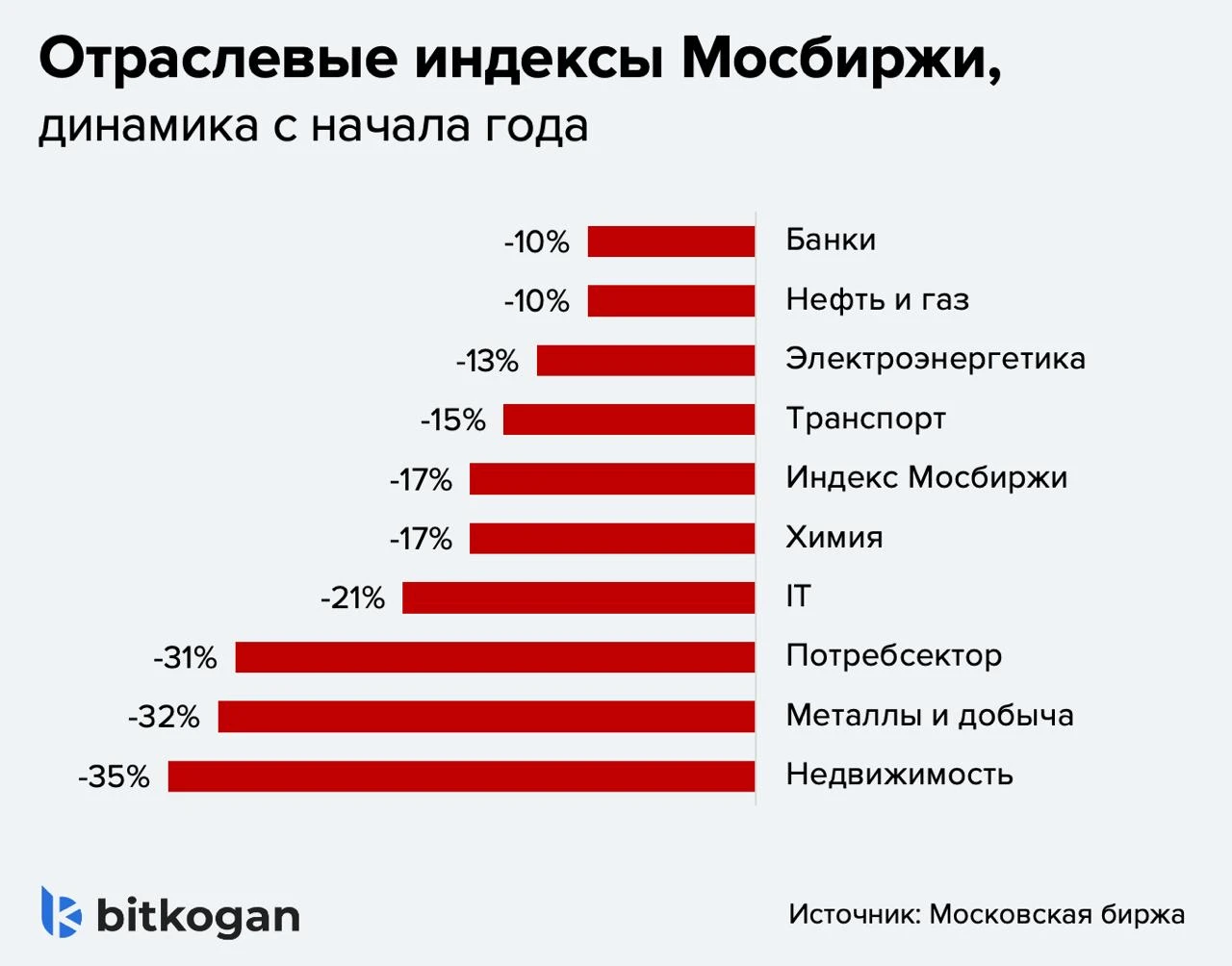 Пока все комментируют вчерашний геополитический позитив, напомню, что российский рынок с начала 2026 года просел - изображение