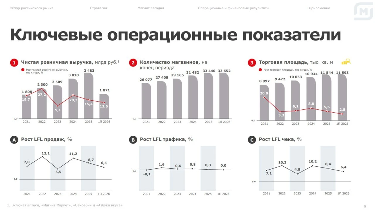 Продуктовые ритейлеры еще несколько лет назад воспринимались как одни из главных бенефициаров высокой инфляции, - изображение