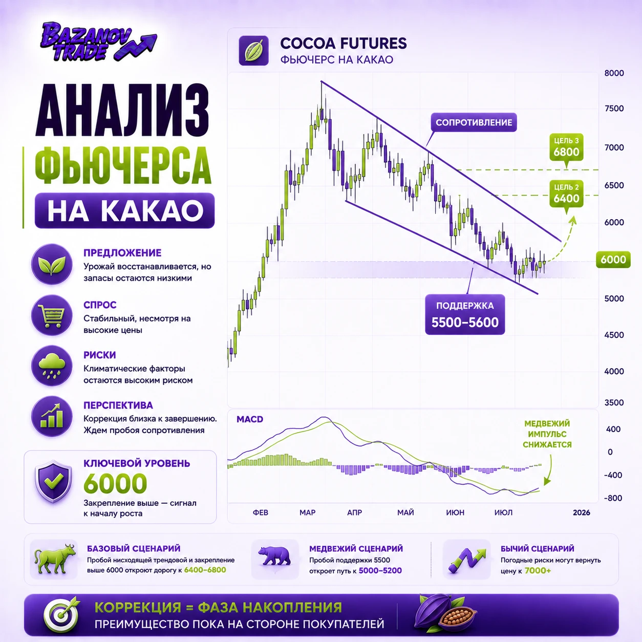 Какао остается одним из самых интересных сырьевых активов последних лет. После исторического роста в 2024 году - изображение