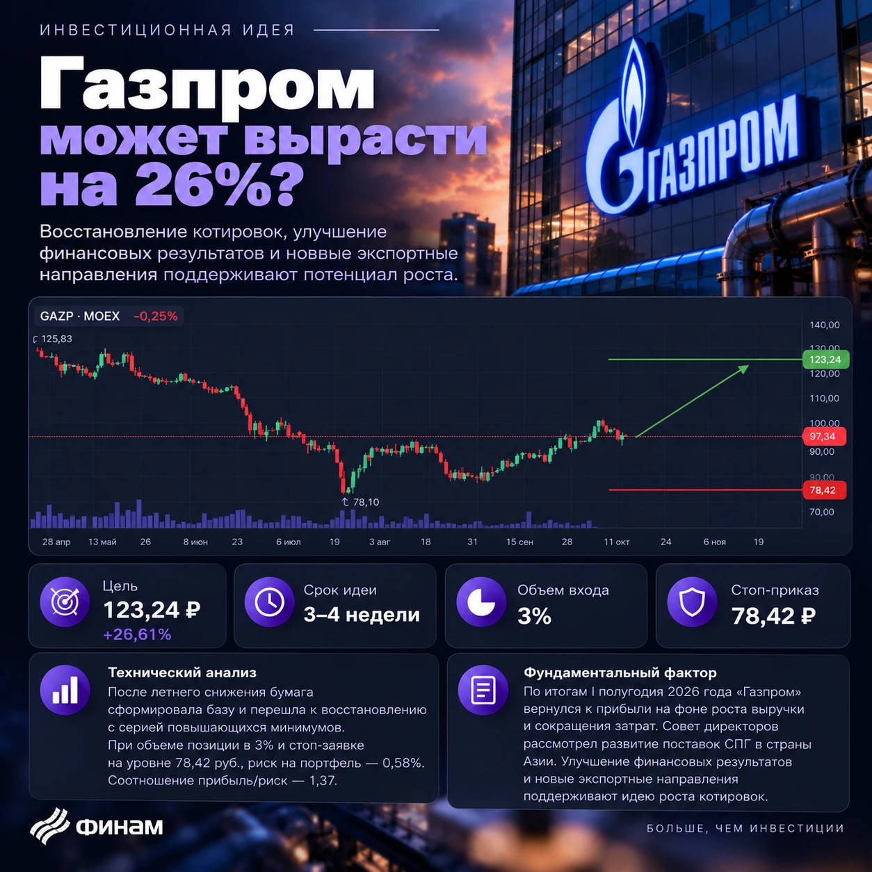 ↗️ ПАО «Газпром» ао Тикер: #GAZP Идея: Long Срок идеи: 3-4 недели Цель: 123,24 руб. Потенциал идеи: 26,61% Объем - изображение