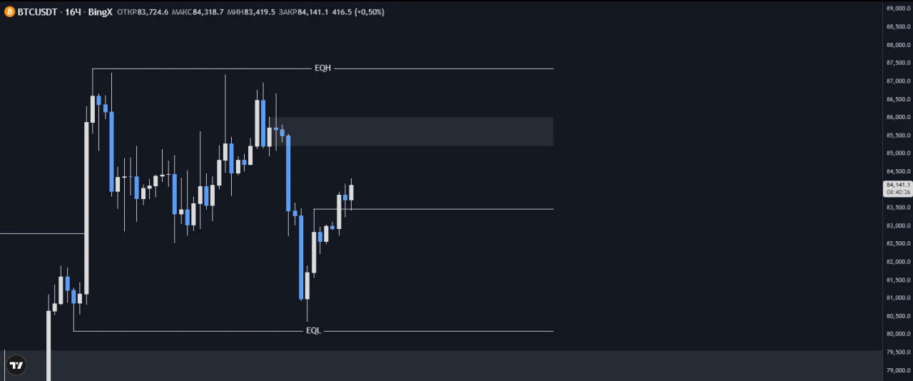 #BTC Пока ничего для сетапа. - изображение