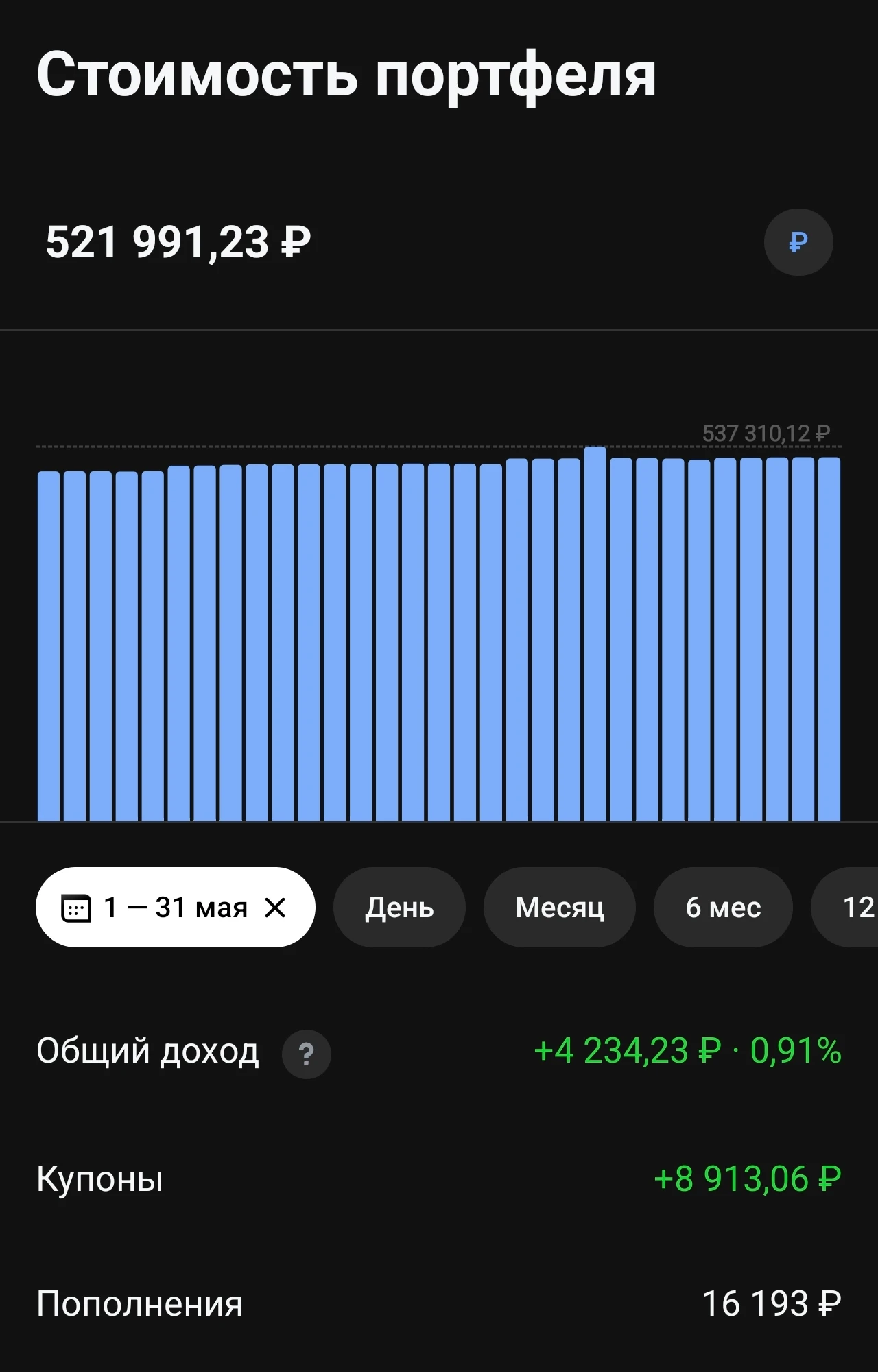 · Вложено: 436.200 ₽; · Стоимость портфеля: 522.000 ₽; · Текущая доходность: 18.64%. · Реинвестировано: 100 % - изображение