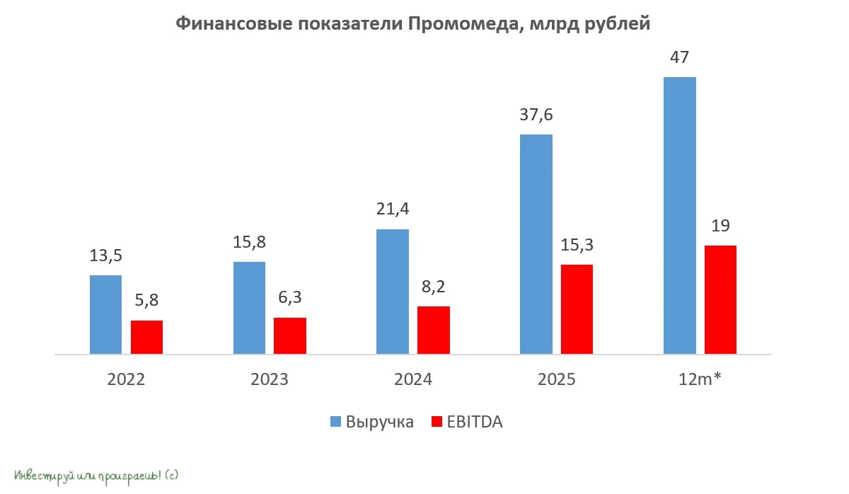 🧮 Пока одни сектора задыхаются от высокой ключевой ставки, другие чувствуют себя вполне уверенно. Фармацевтика - изображение