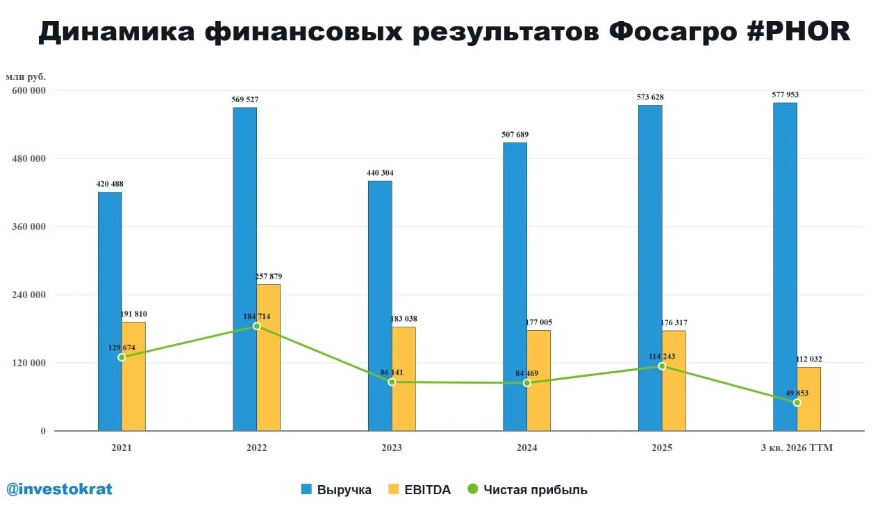 ✍️ Разбирая отчет Фосагро за 2 квартал (27 августа в ​ закрытом клубе ), я отметил начавшиеся улучшения. Мои - изображение