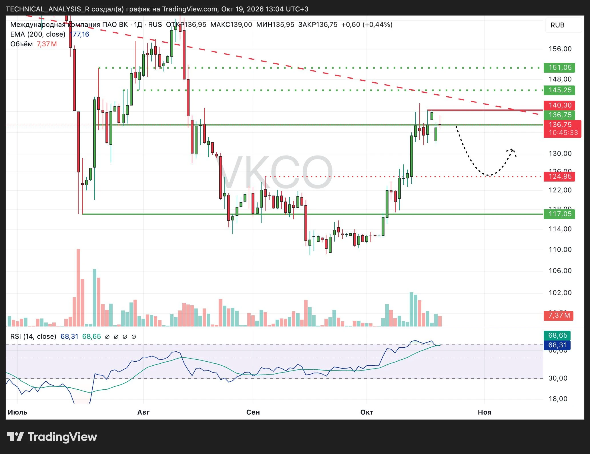 После хорошего рывка от 110 $VKCO добралась до сопротивления 136,75-140,30 и снова начала буксовать. Покупатели - изображение