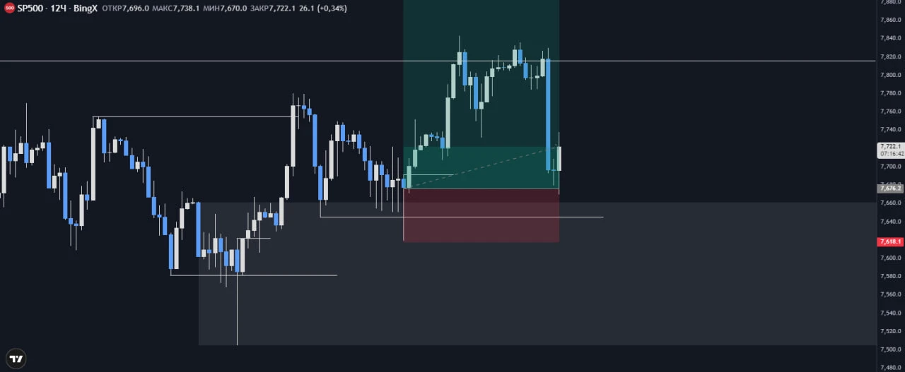 #SP500 Остаток 25% в бу улетело. Ждем сетап на повторный выход выше. #XAG (Gold) в бу закрыло тоже. - изображение