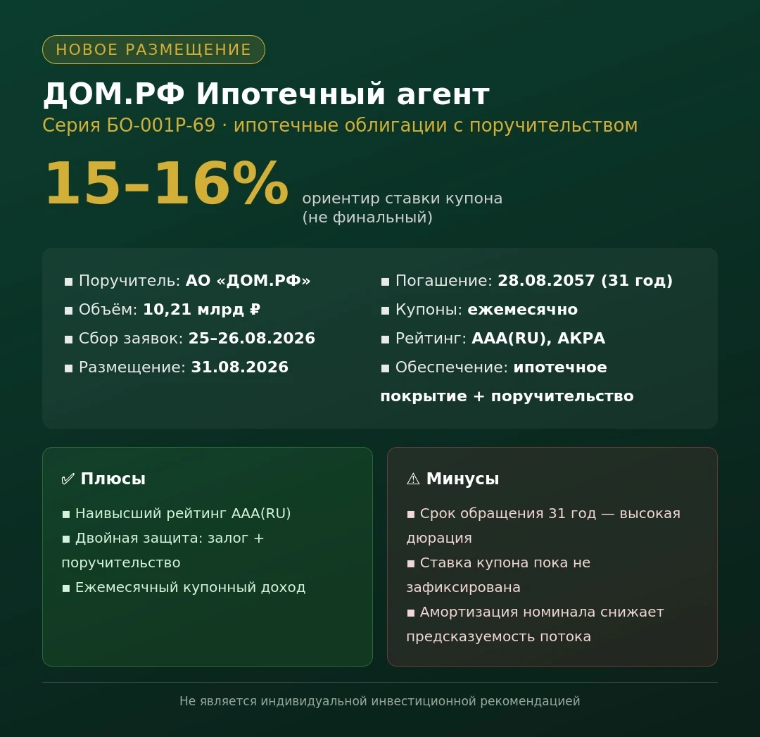 🏦 ДОМ.РФ Ипотечный агент, БО-001Р-69 ООО «ДОМ.РФ Ипотечный агент» проводит размещение ипотечных облигаций с - изображение