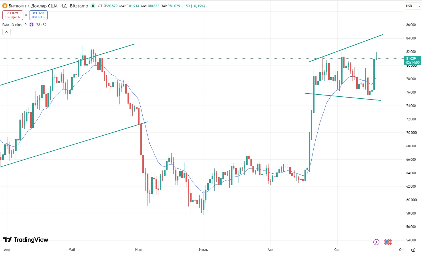 #BTCUSD Биткоин торгуется в рамках бычьей конструкции «Расходящейся треугольник». При этом слабое закрытие - изображение