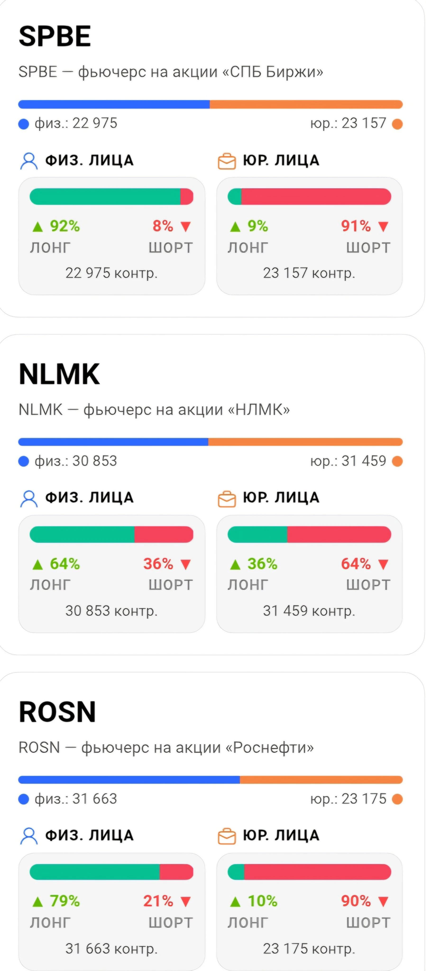 Ситуация с позами юриков $SMLT да поза юриков три раза меньше позы физиков, но если у физиков 61% это лонг то у - изображение