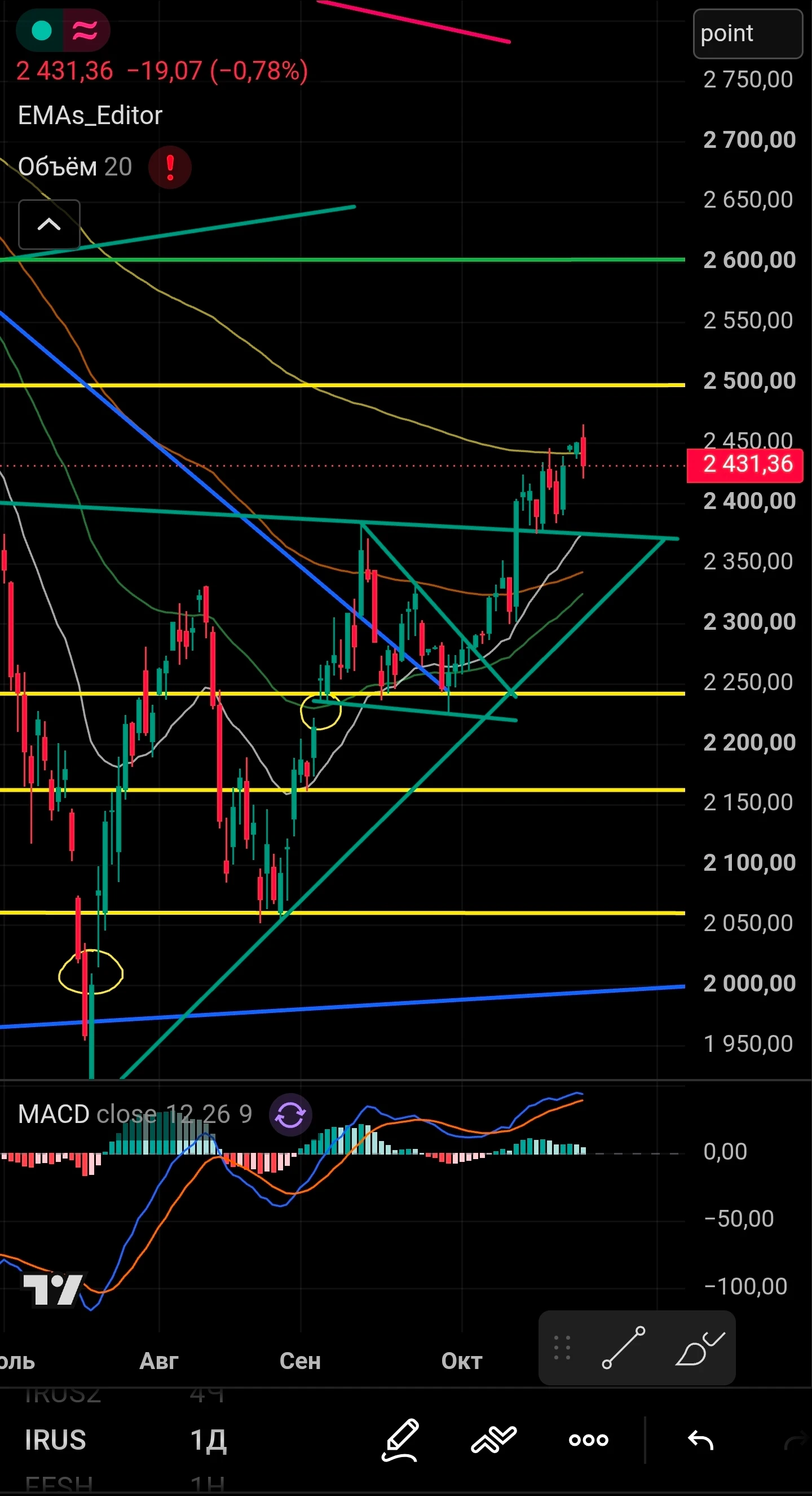 📉 Неудавшийся пробой 200 EMA, откат к 2430, саммит АТЭС и затишье перед решением ЦБ ​ Новая торговая неделя - изображение