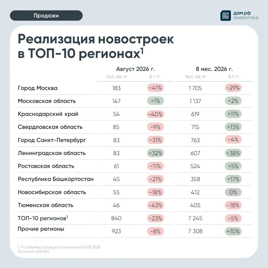 За январь–август продано 14,6 млн м² жилья ( +2% г/г ), объём поступлений в строительство составил 3 трлн руб. ( - изображение