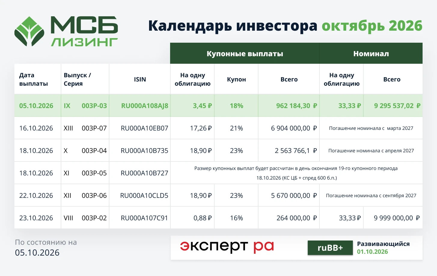 ✅ 5 октября 2026 года завершился 30-й купонный период по IX выпуску облигаций (ISIN $RU000A108AJ8 ): 💸 Сумма - изображение