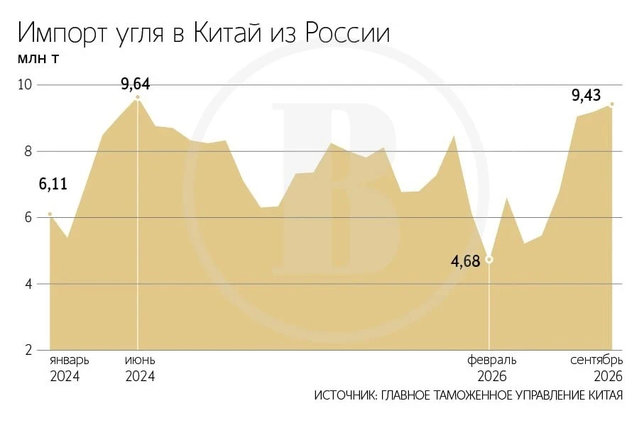 Экспорт угля из России в Китай в сентябре 2026 года показал впечатляющий рост — и это может быть важным сигналом - изображение