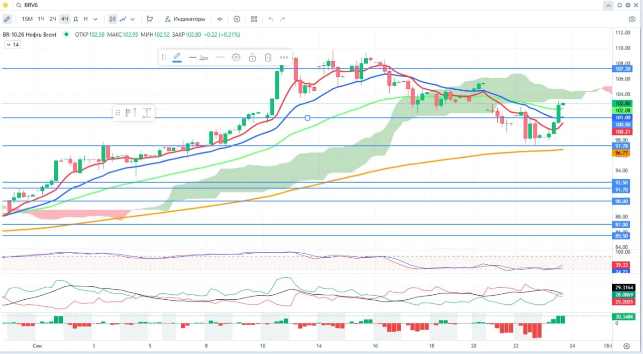 🛢️ $BRV6 4Ч: 📈 Обратимся к индикаторам - Долгосрок -тренд бычий: «золотой крест» нарисовали 11 августа ЕМА - изображение