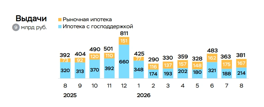 Свежий #отчётЦБ «О развитии банковского сектора РФ» за август получился интересным, но не очень приятным для - изображение