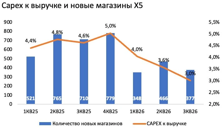 Продолжают выходить операционные результаты за 9 месяцев 2026 года, результаты X5🍏неожиданно приятно - изображение