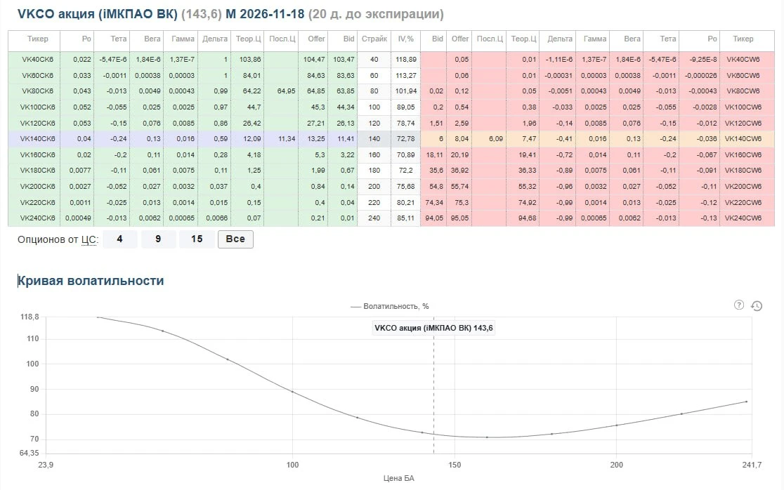 🔥 Разбор опционной доски $VKCO Цена акции 143,6 руб., до экспирации 20 дней. Подсвеченный ATM страйк 140, IV - изображение