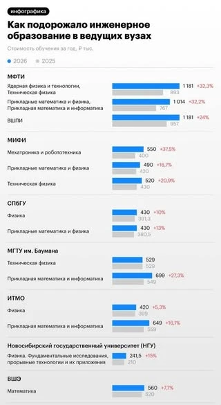 Крупные университеты повысили цены на платное обучение в среднем на 25–30%, а некоторые программы подорожали ещё - изображение