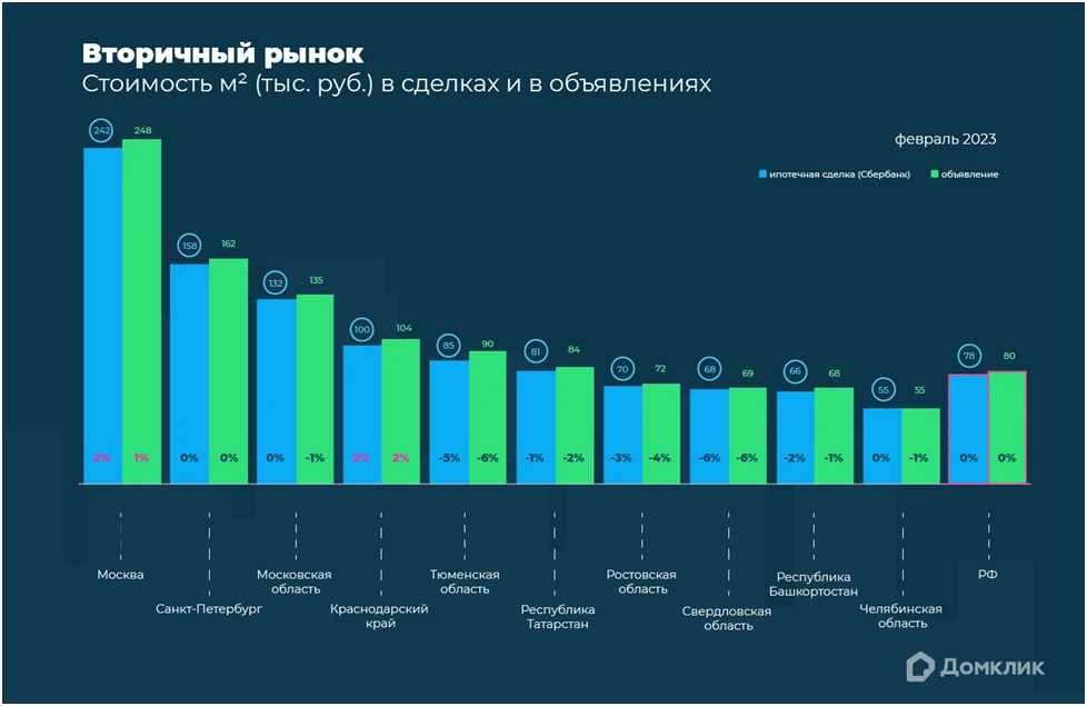 Аналитики зафиксировали в июне 2026 года снижение цен на вторичное жильё в шести крупных городах России, причём - изображение