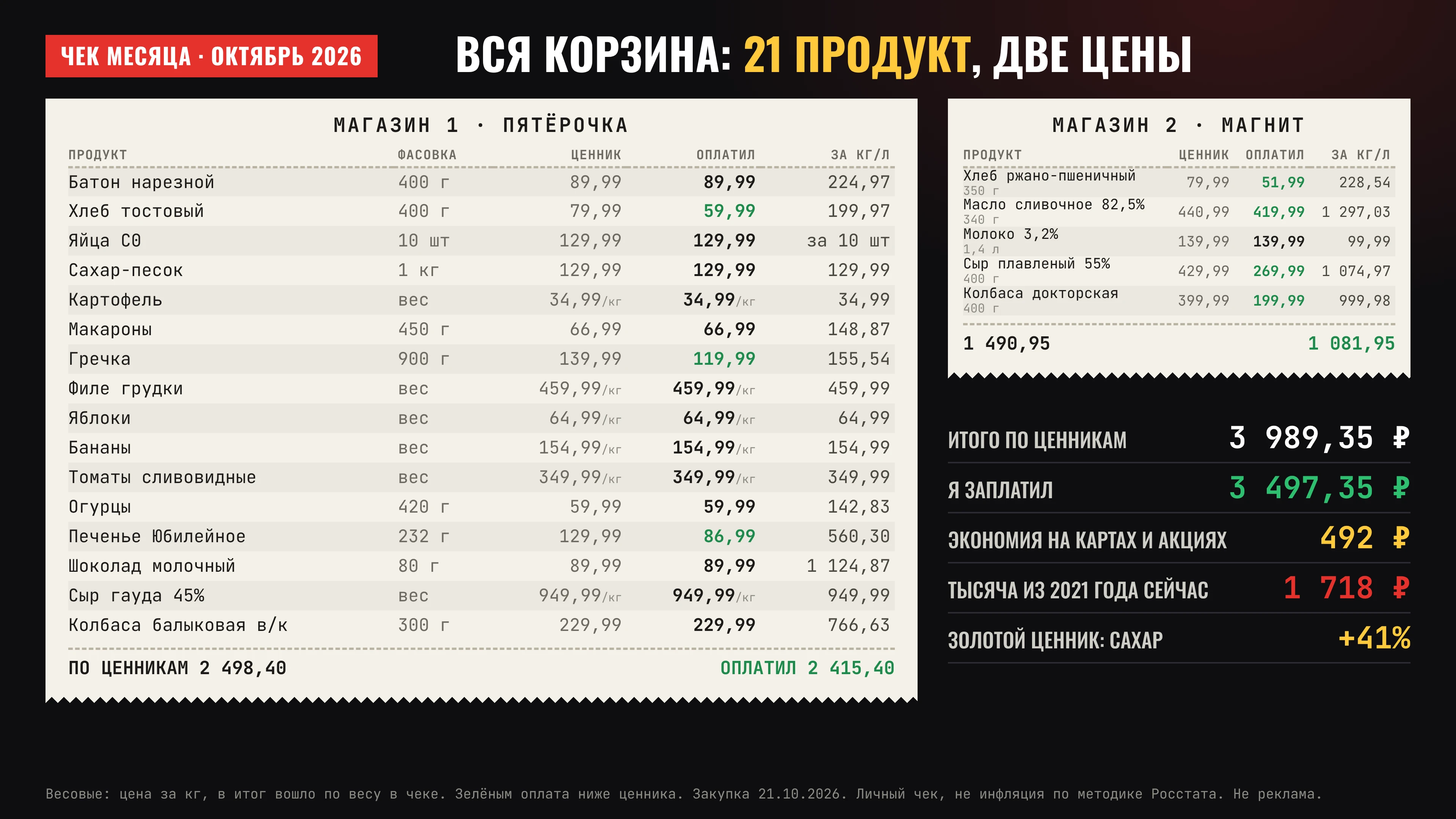 Что в июне 2021 года стоило 1 000 руб., сегодня стоит 1 718 руб. Это моя корзина по ценникам. В опросе эту цифру - изображение